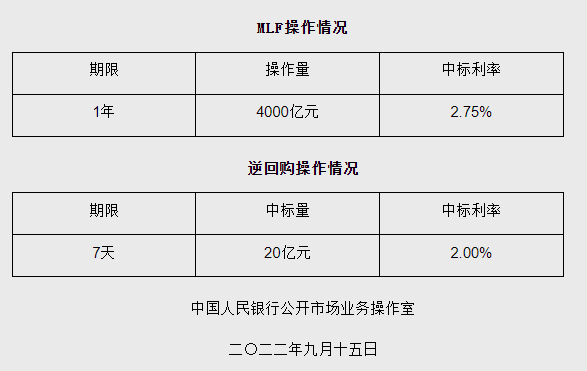 央行开展1年期MLF操作4000亿元 利率维持不变_中国网地产 央行开展1年期MLF操作4000亿元 利率维持不变_中国网地产